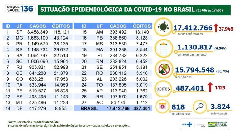 Ministério da Saúde Boletim Covid 19- 13.06.2021