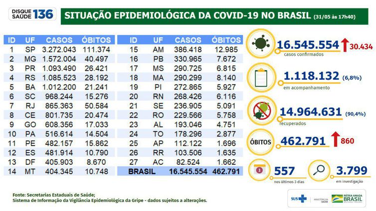 Divulgação/Ministério da Saúde Boletim covid -19 31.05.2021
