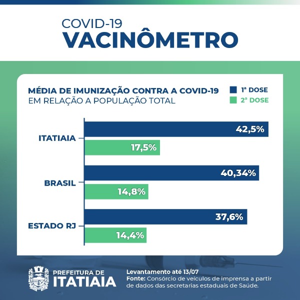 Média de imunização contra a Covid-19, em Itatiaia está acima da média estadual e brasileira