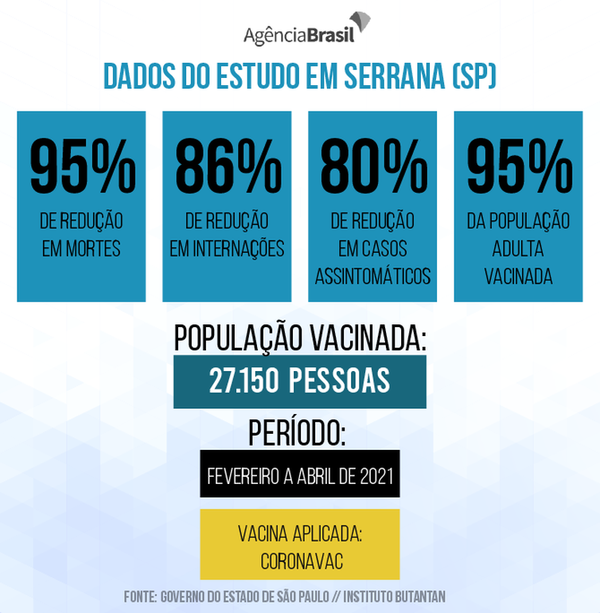 Agência Brasil Dados mostram resultado de vacinação da população adulta na cidade de Serrana, em São Paulo.