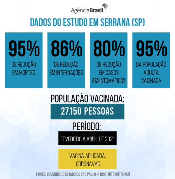 Dados mostram resultado de vacinação da população adulta na cidade de Serrana, em São Paulo.