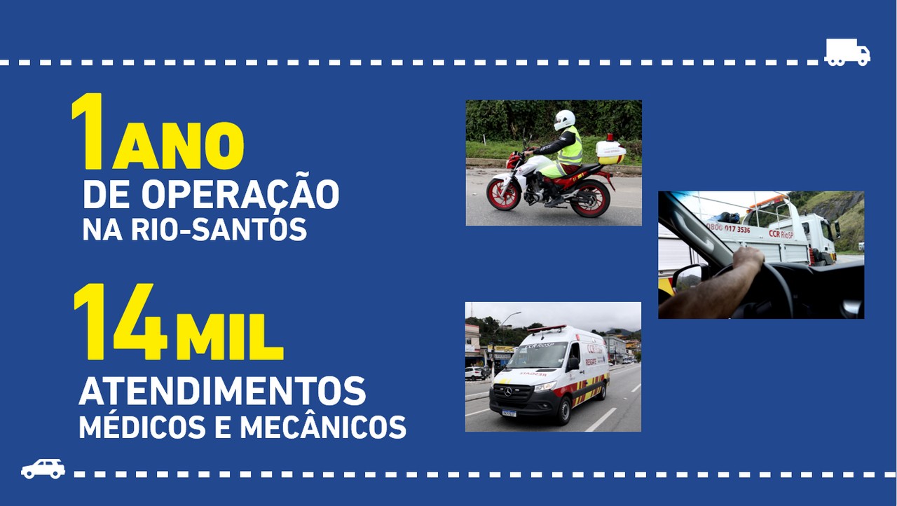 Em um ano, CCR RioSP realizou mais de 14 mil atendimentos médicos e mecânicos na Rio-Santos, a BR-101